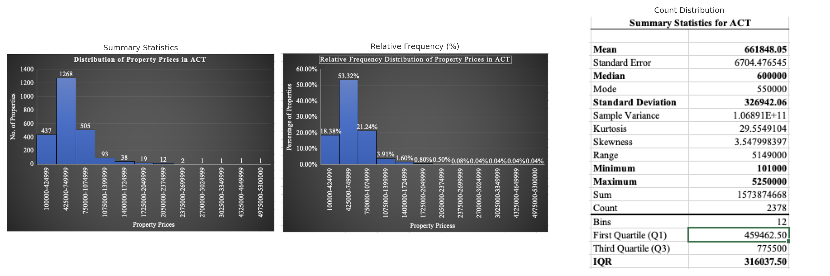 ACT Property Visuals - Box Plot, Histogram, Summary