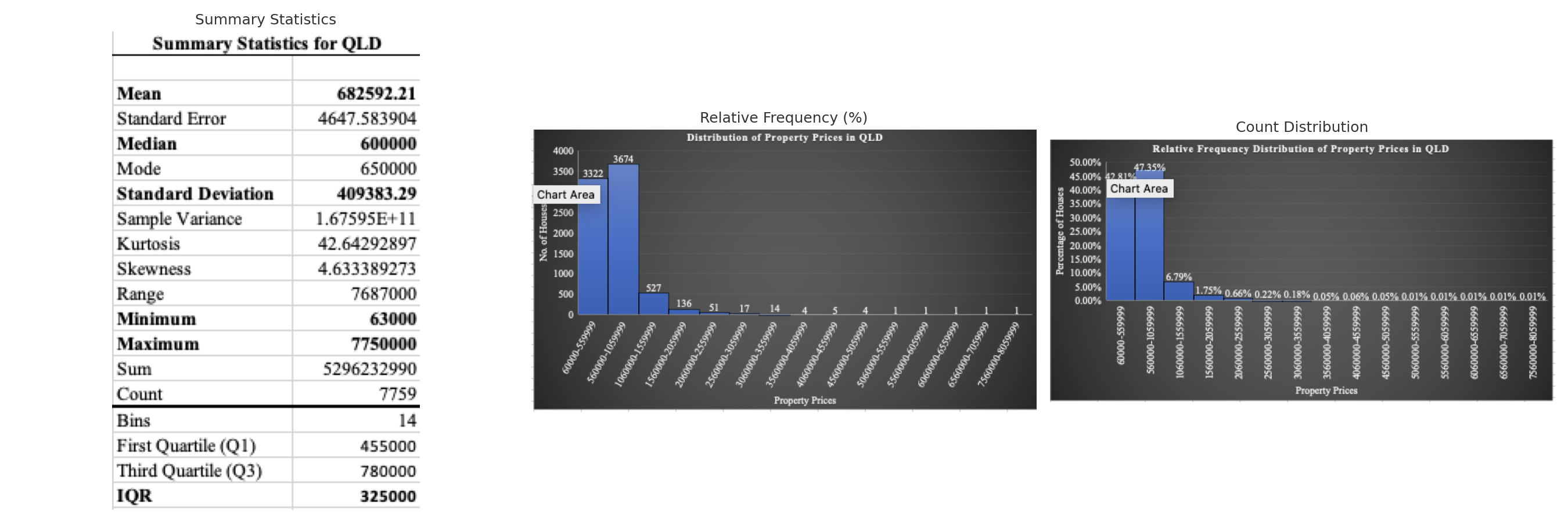 QLD Property Visuals - Box Plot, Histogram, Summary
