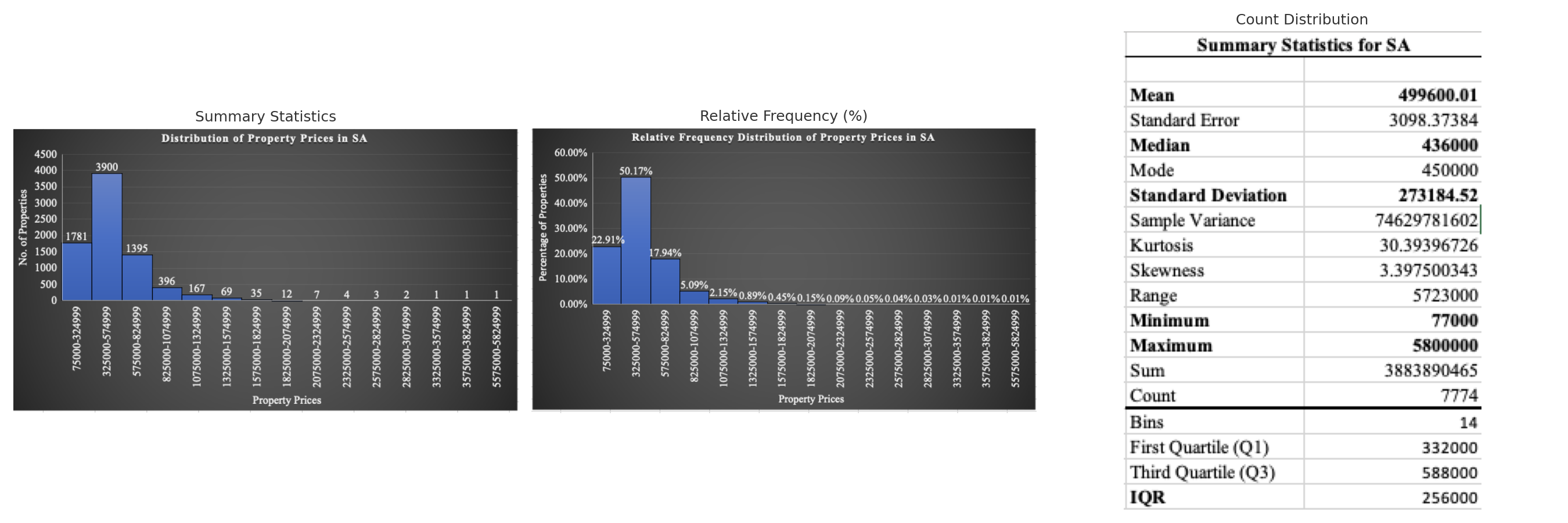 SA Property Visuals - Box Plot, Histogram, Summary