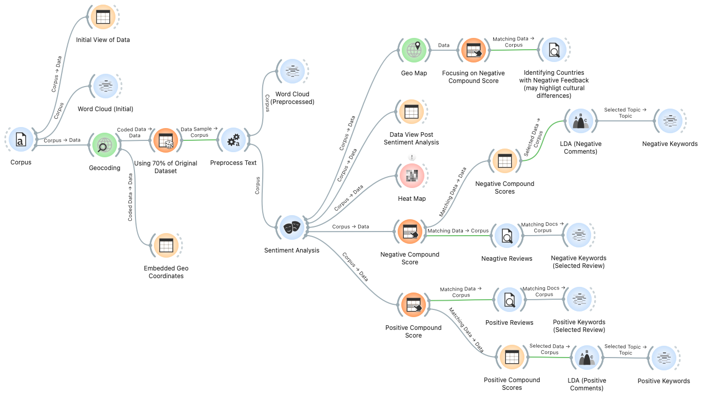 Orange Workflow Overview